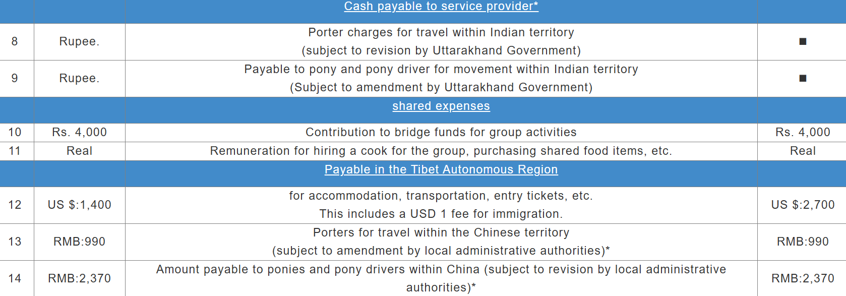Costs cover transportation, catering, and accommodation provided by KMVN/STDC in India and Chinese authorities in Tibet.