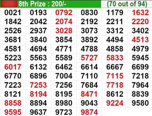  In progress – Winning numbers for 8th prize (70 out of 94)