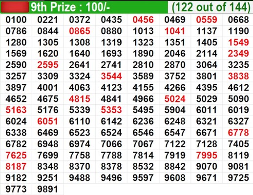  In progress – Winning numbers for 9th prize (122 out of 144)