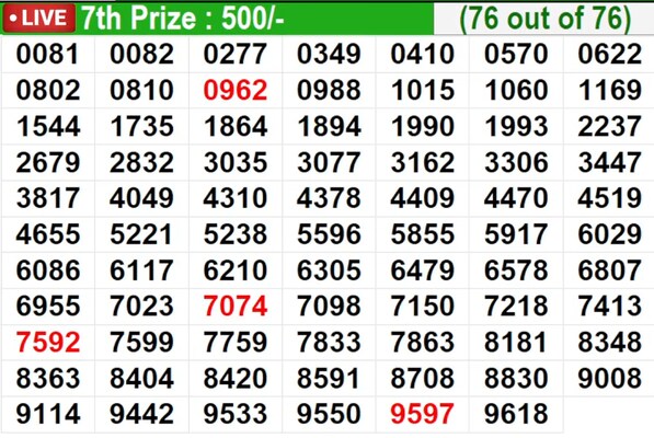  Bhagyathara BT-54 Winning Numbers For 18/05/2026 | Full List