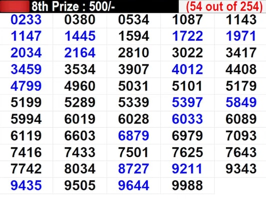 In progress - Winning Numbers For 8th Prize (54 out of 254) In progress - Winning Numbers For 8th Prize (54 out of 254)