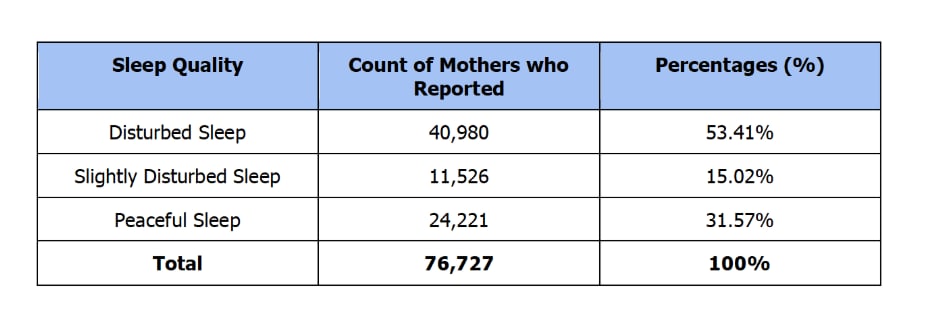 Study Finds 53% Of Indian Mothers Suffer Severe Sleep Loss, And Their Hair Is Paying The Price