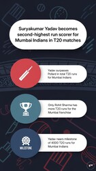 Suryakumar Yadav closes in on Pollard's Mumbai Indians record with 21 against CSK — image 4