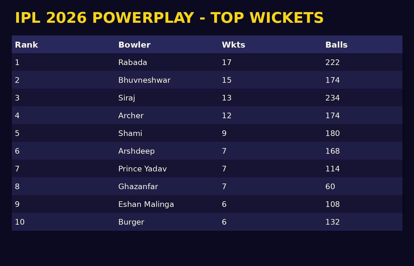 2026 POWERPLAY: TOP 10 BOWLERS BY WICKETS