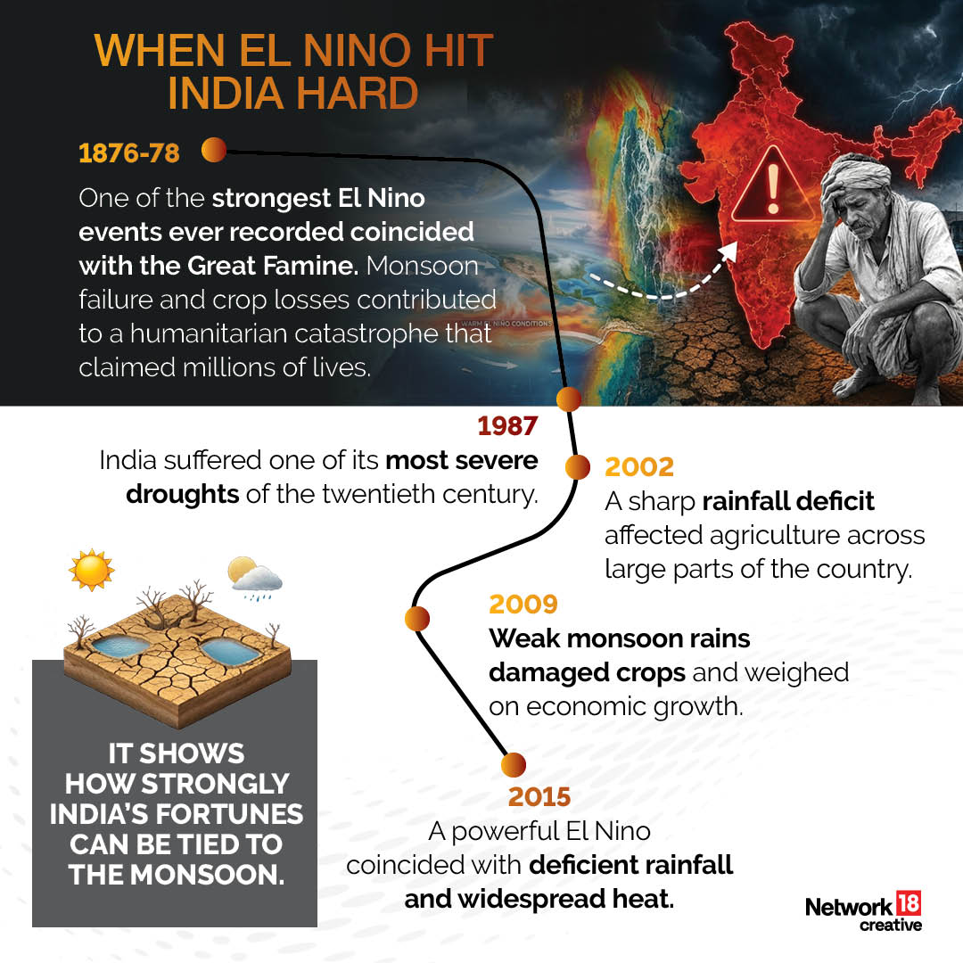 Past El Niño years have coincided with droughts, crop failures and economic stress, highlighting the importance of accurate forecasts and preparedness.