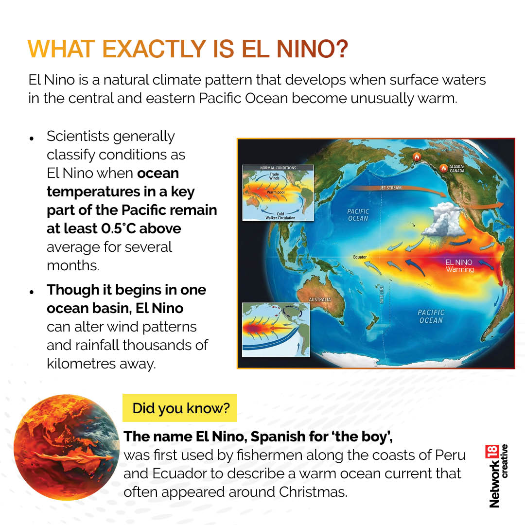 El Niño occurs when surface waters in the central and eastern Pacific become warmer than usual, disrupting global wind and rainfall patterns.