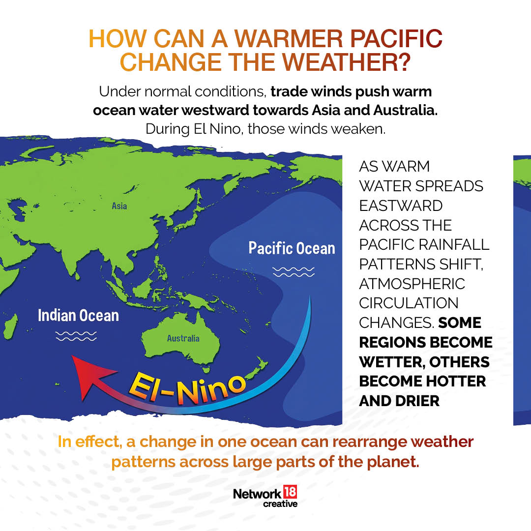 Changes in Pacific Ocean temperatures alter atmospheric circulation, affecting monsoons, rainfall and temperatures far beyond the ocean itself.