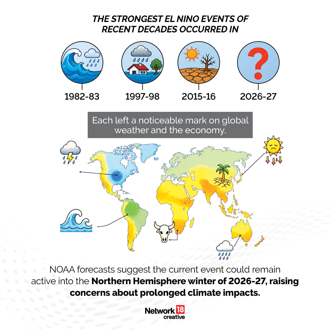 Not every El Niño is equally intense. Some years have seen relatively mild events, while others have brought severe droughts, floods and economic losses.