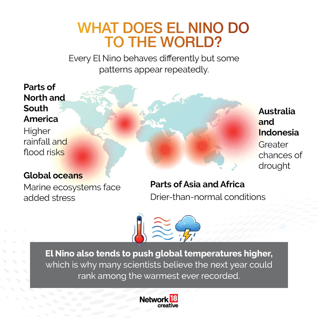 The phenomenon can bring floods to some regions and drought to others, affecting agriculture, water supplies and livelihoods across continents.