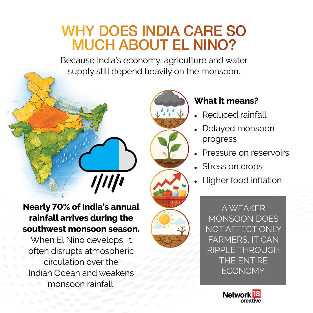 India's economy and food security are closely tied to the monsoon. A weak rainy season can impact crops, reservoirs and inflation.