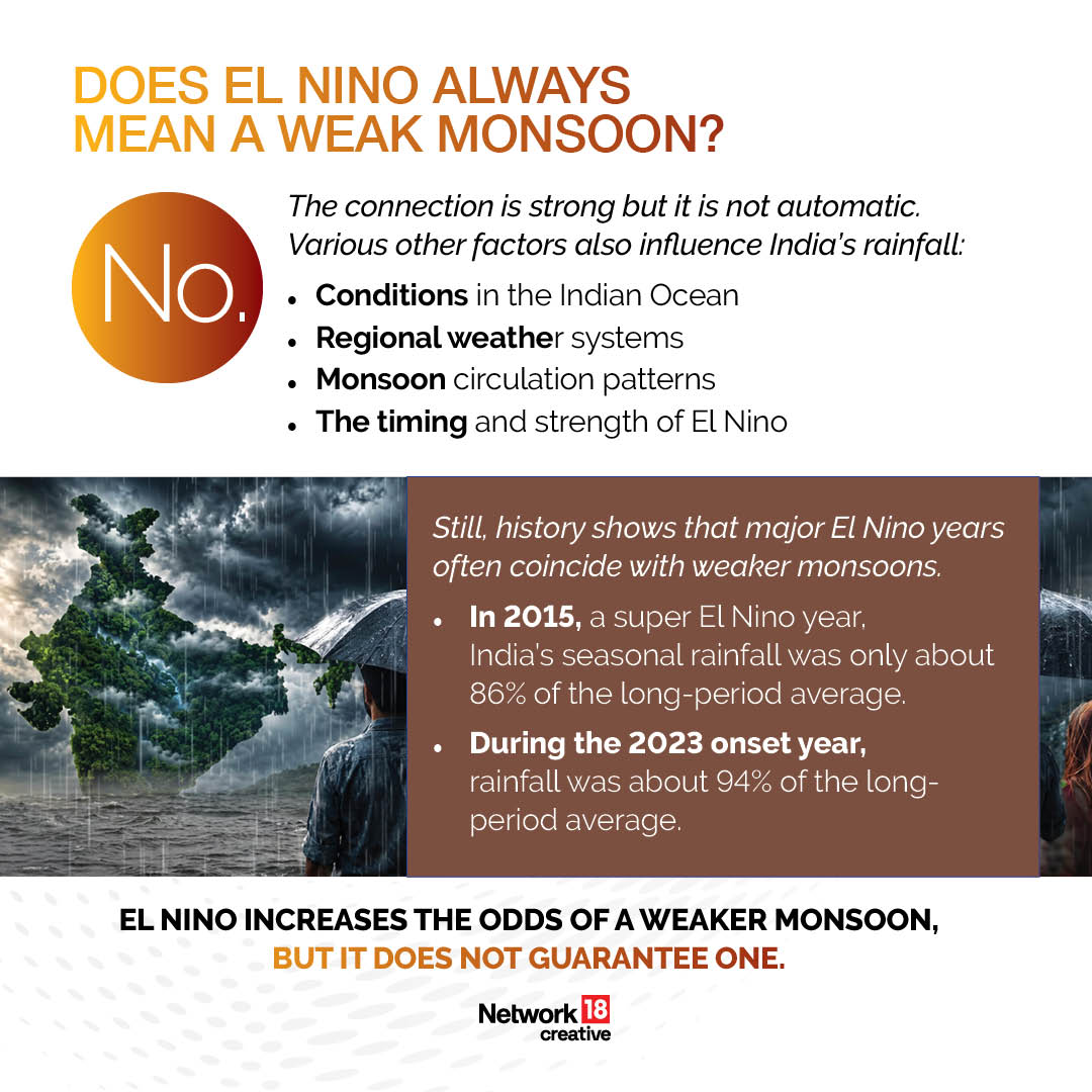 Not necessarily. While El Niño often weakens the Indian monsoon, other climate factors can sometimes offset its impact and help maintain rainfall.