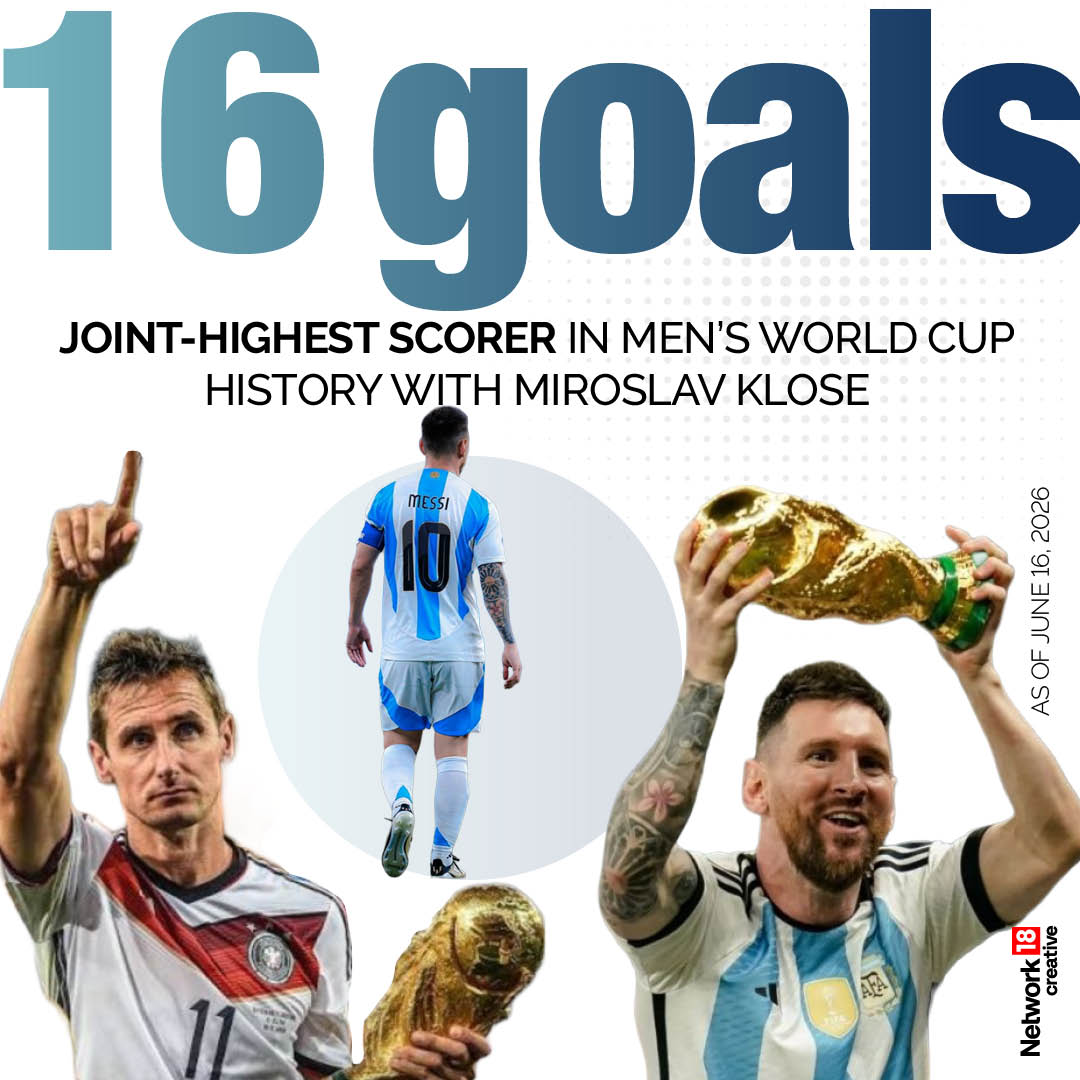  Joint-highest goals scorer in men's world cup history with Miroslav Klose