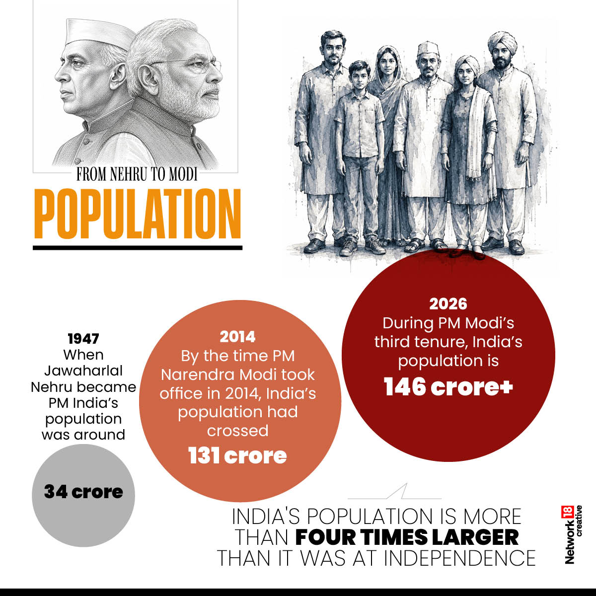 From 34 crore people to over 146 crore, India’s journey since Independence has been one of extraordinary growth and transformation.