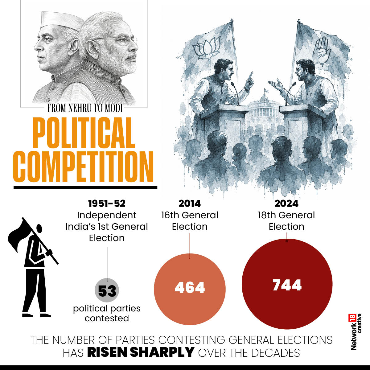 From just 53 parties in the first General Election to 744 in 2024, India’s democracy has become increasingly diverse and competitive.