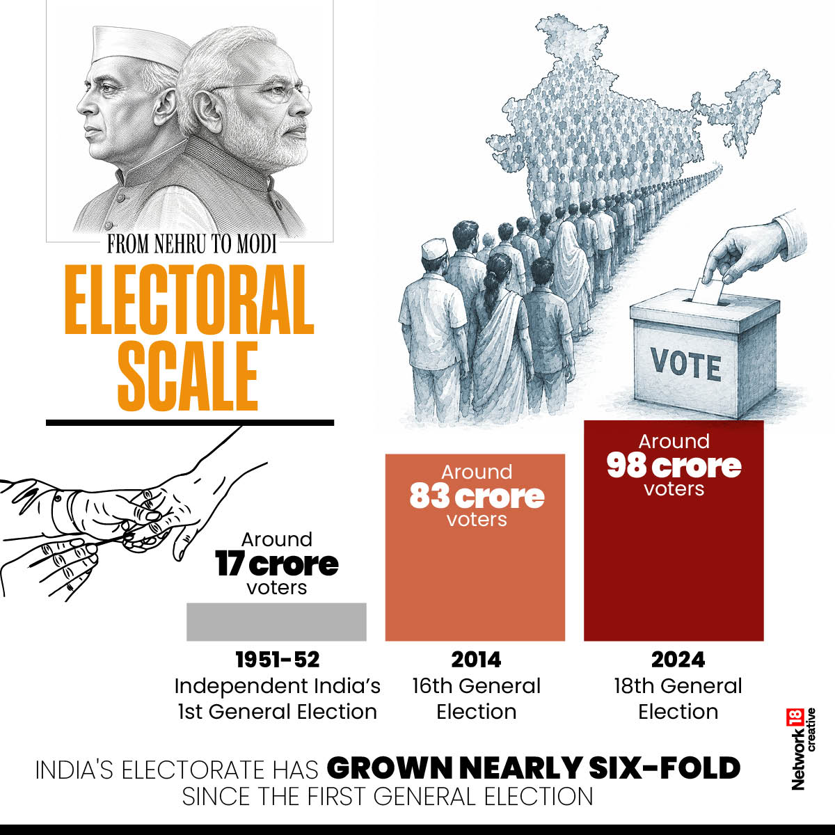 What began with 17 crore eligible voters has grown into the world’s largest electoral exercise, with nearly 98 crore voters today.