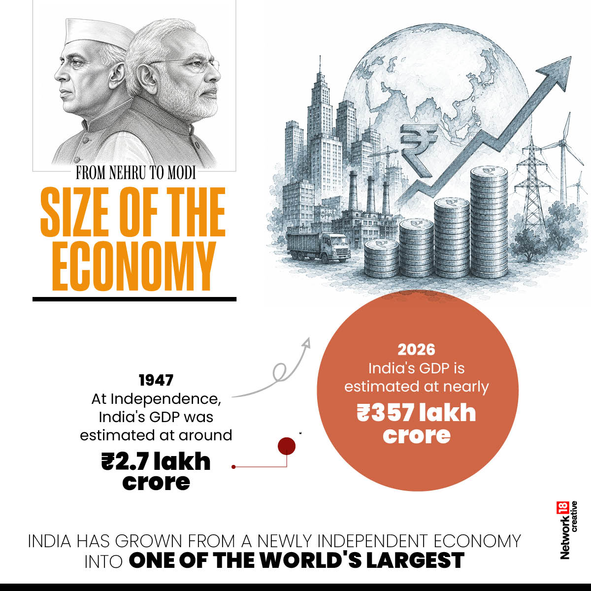 India’s economy has come a long way, from a newly independent nation to one of the world’s largest economies, worth over ₹357 lakh crore.