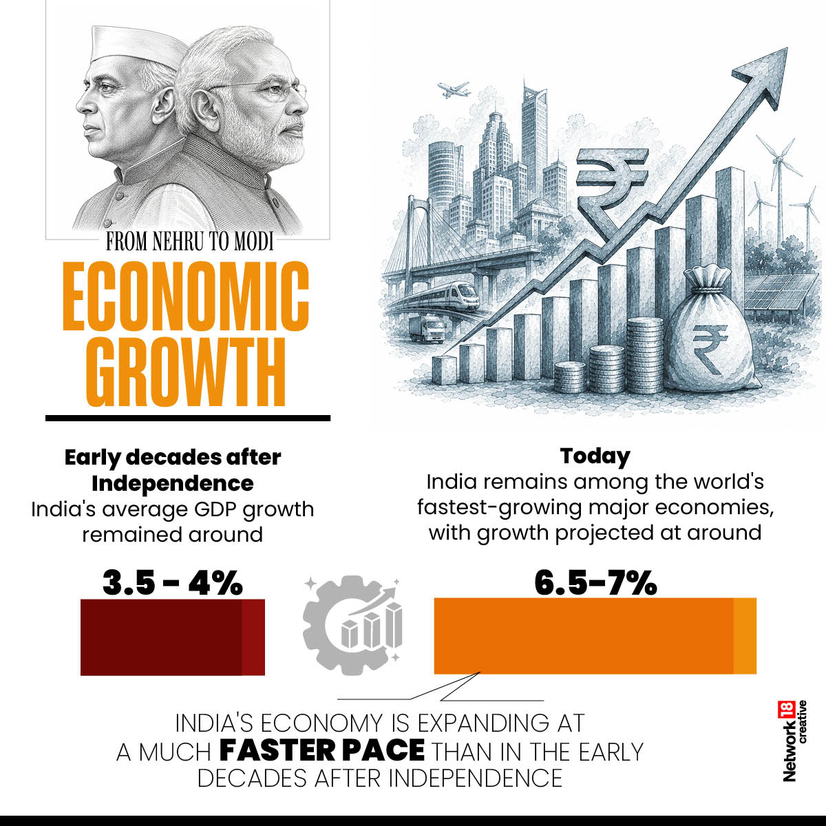 Average growth rates have nearly doubled over the decades, turning India into one of the world’s fastest-growing major economies.