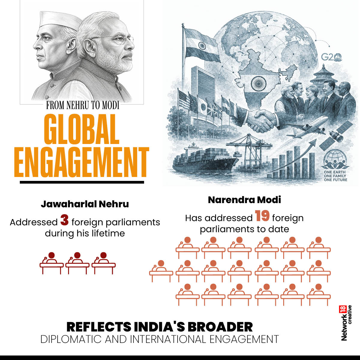 From just three foreign visits by Jawaharlal Nehru in his first term to over 190 by Narendra Modi, India’s diplomatic footprint has expanded dramatically.