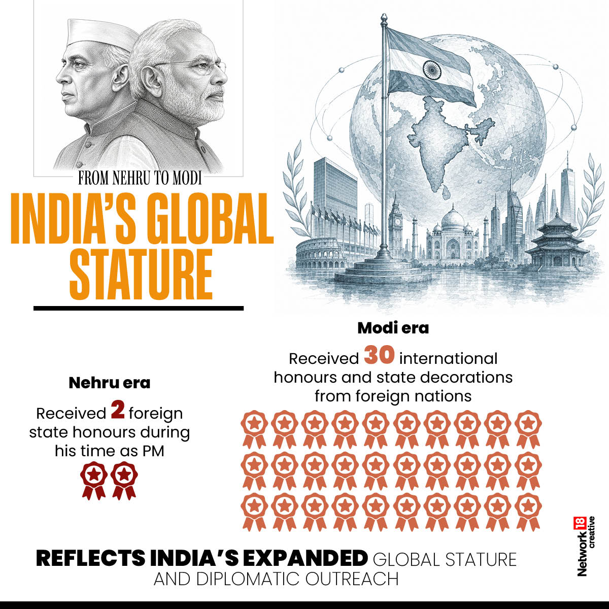 India’s voice on the world stage has grown stronger, with greater international outreach and deeper global partnerships.