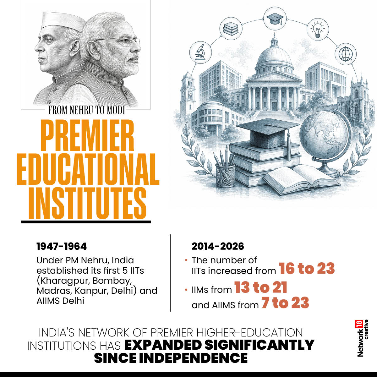 From a handful of IITs and IIMs at Independence to a vast network today, India has steadily expanded access to higher education.