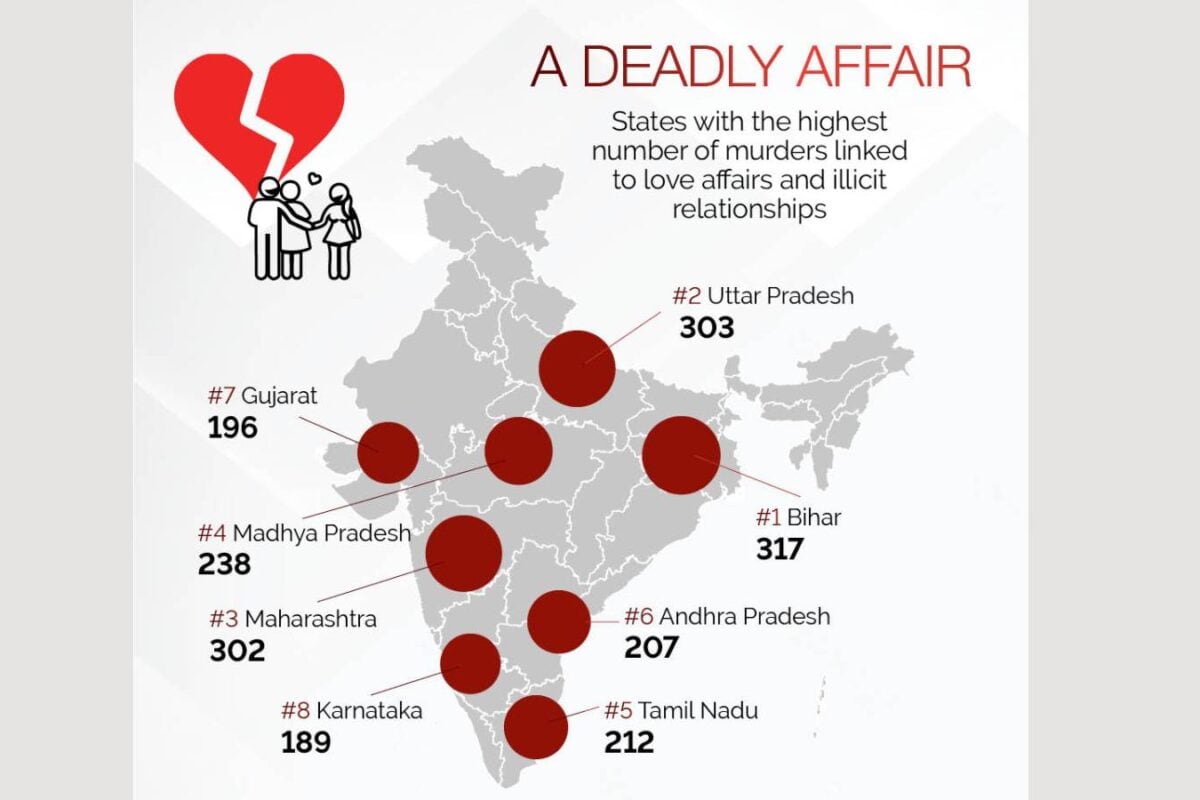 8 States With The Highest Number Of Murders Linked To Love Affairs And Illicit Relationships
