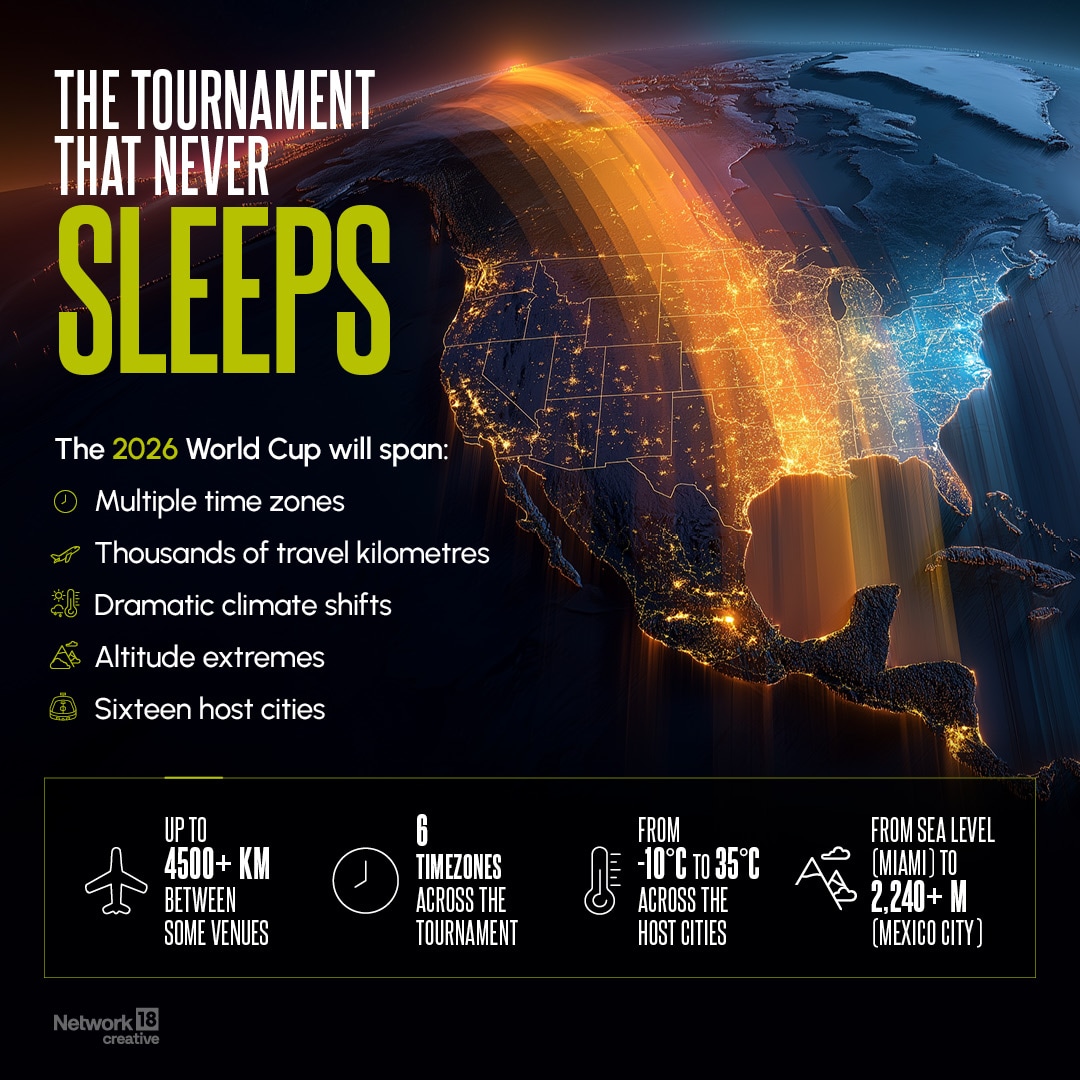 The 2026 World Cup will span: Multiple time zones, thousands of travel kilometres, dramatic climate shifts, altitude extremes, sixteen host cities.