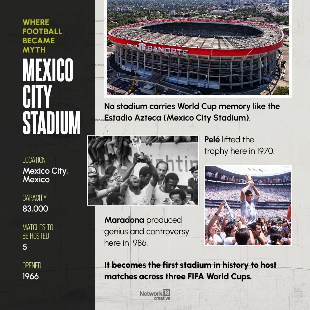 The Mexico City Stadium - It becomes the first stadium in history to host matches across three FIFA World Cups.