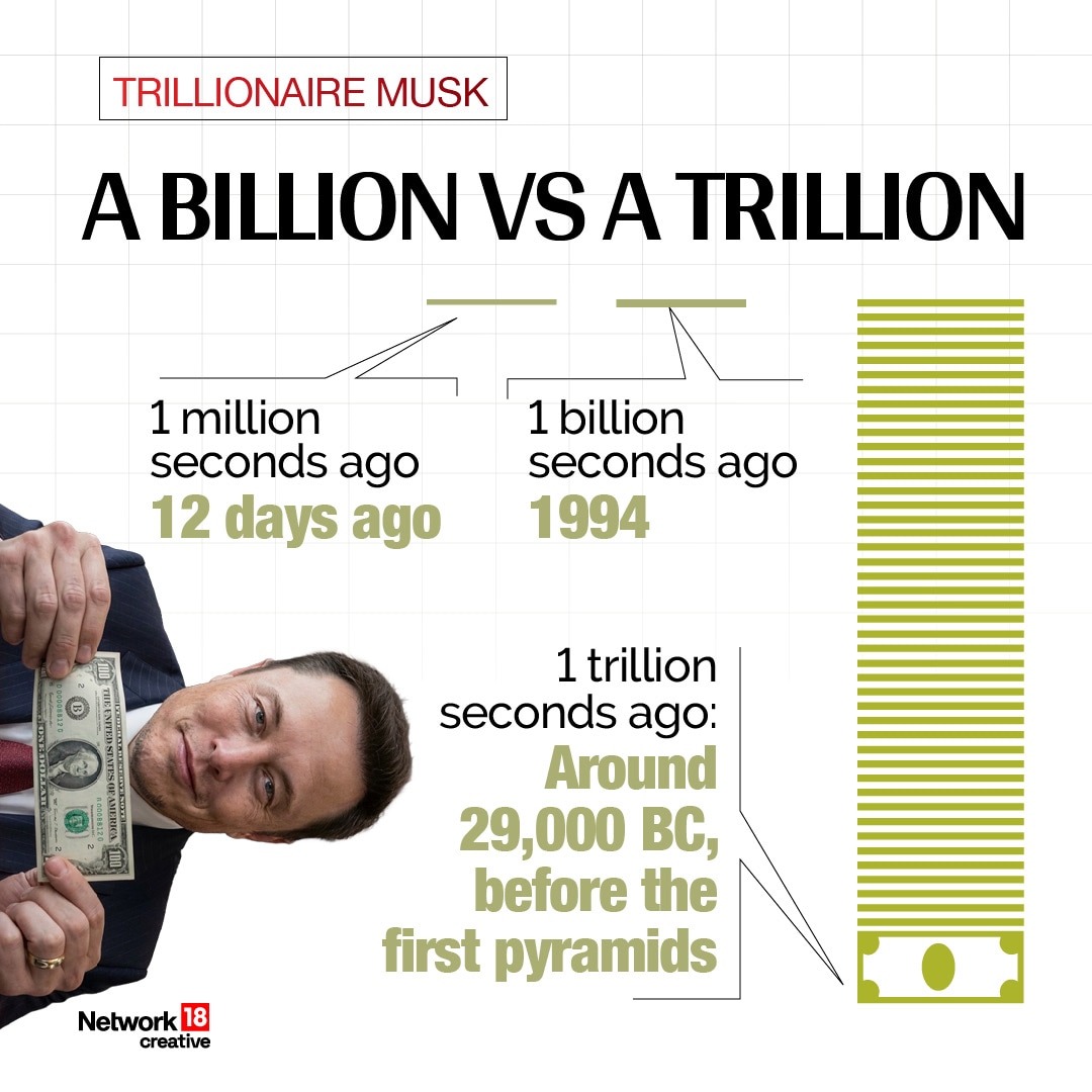 A Billion vs A Trillion The difference between a billion and a trillion is far greater than most people realize. One million seconds ago was just about 12 days in the past. One billion seconds takes us back to 1994, while one trillion seconds stretches roughly 29,000 years into history—long before the first pyramids were built. It shows that a trillion isn't simply "a thousand billion"; it is an entirely different scale.