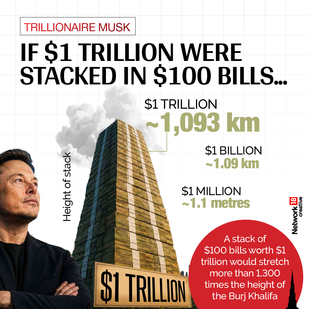 If $1 Trillion Were Stacked in $100 Bills… Visualizing a trillion dollars in cash is even more astonishing. Stacked in $100 notes, the pile would rise more than 1,000 kilometres into the sky—far beyond the height of the Burj Khalifa, the world’s tallest building. In comparison, a stack worth $1 million would be just over a metre high.