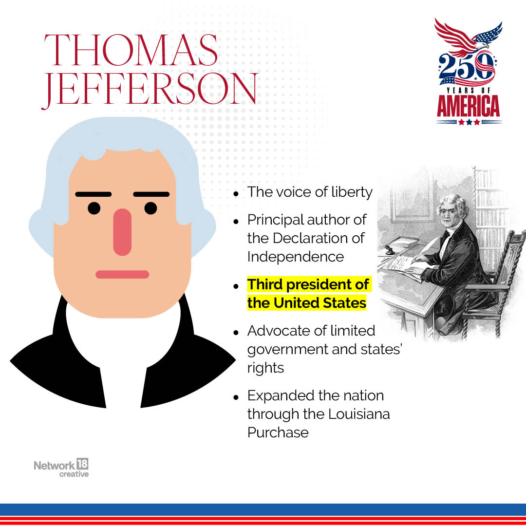 The principal author of the Declaration of Independence, Thomas Jefferson championed liberty and later served as America's third president. The principal author of the Declaration of Independence, Thomas Jefferson championed liberty and later served as America's third president.