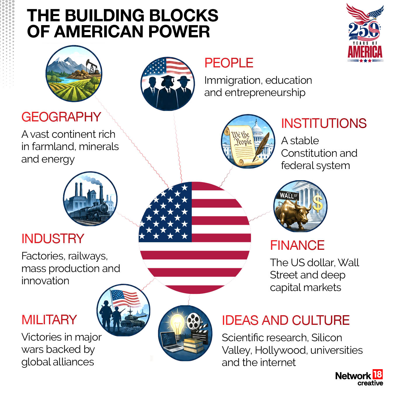America's global influence rests on several strengths, including its vast economy, technological innovation, military capabilities, natural resources, higher education system, and strong network of international alliances.