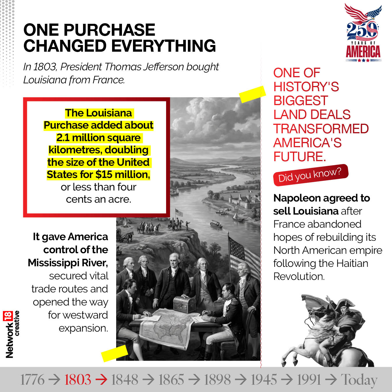 The 1803 Louisiana Purchase nearly doubled the size of the United States, opening vast new territories for settlement, farming, trade, and westward expansion. It remains one of the most significant land deals in history.