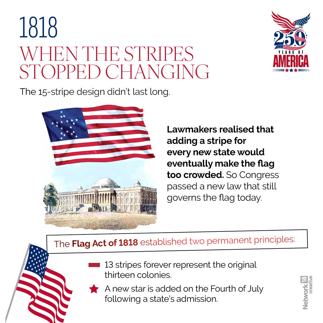 The Stripes Stay ForeverAs more states joined the Union, Congress realised the flag would become too large if both stars and stripes kept increasing. The Flag Act of 1818 restored the design to 13 stripes, a tribute to the original colonies, while introducing the practice of adding one new star for every new state. The Stripes Stay ForeverAs more states joined the Union, Congress realised the flag would become too large if both stars and stripes kept increasing. The Flag Act of 1818 restored the design to 13 stripes, a tribute to the original colonies, while introducing the practice of adding one new star for every new state.