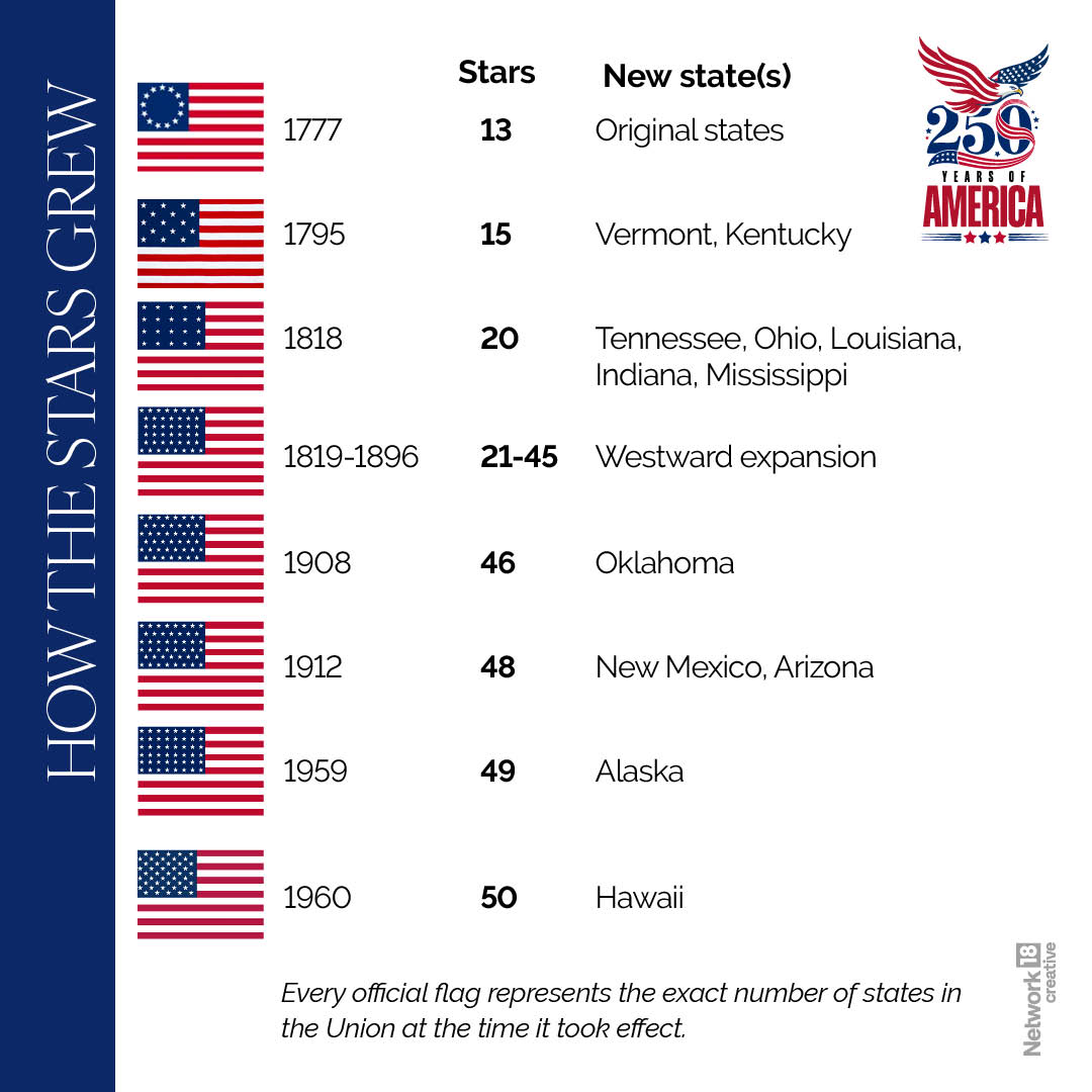 Over the next century, the flag continued to evolve as America expanded westward. New stars were added for states including Tennessee, Ohio, Louisiana, Texas, California, Oklahoma, New Mexico, Arizona, Alaska, and Hawaii, reflecting the country's steady growth. Over the next century, the flag continued to evolve as America expanded westward. New stars were added for states including Tennessee, Ohio, Louisiana, Texas, California, Oklahoma, New Mexico, Arizona, Alaska, and Hawaii, reflecting the country's steady growth.