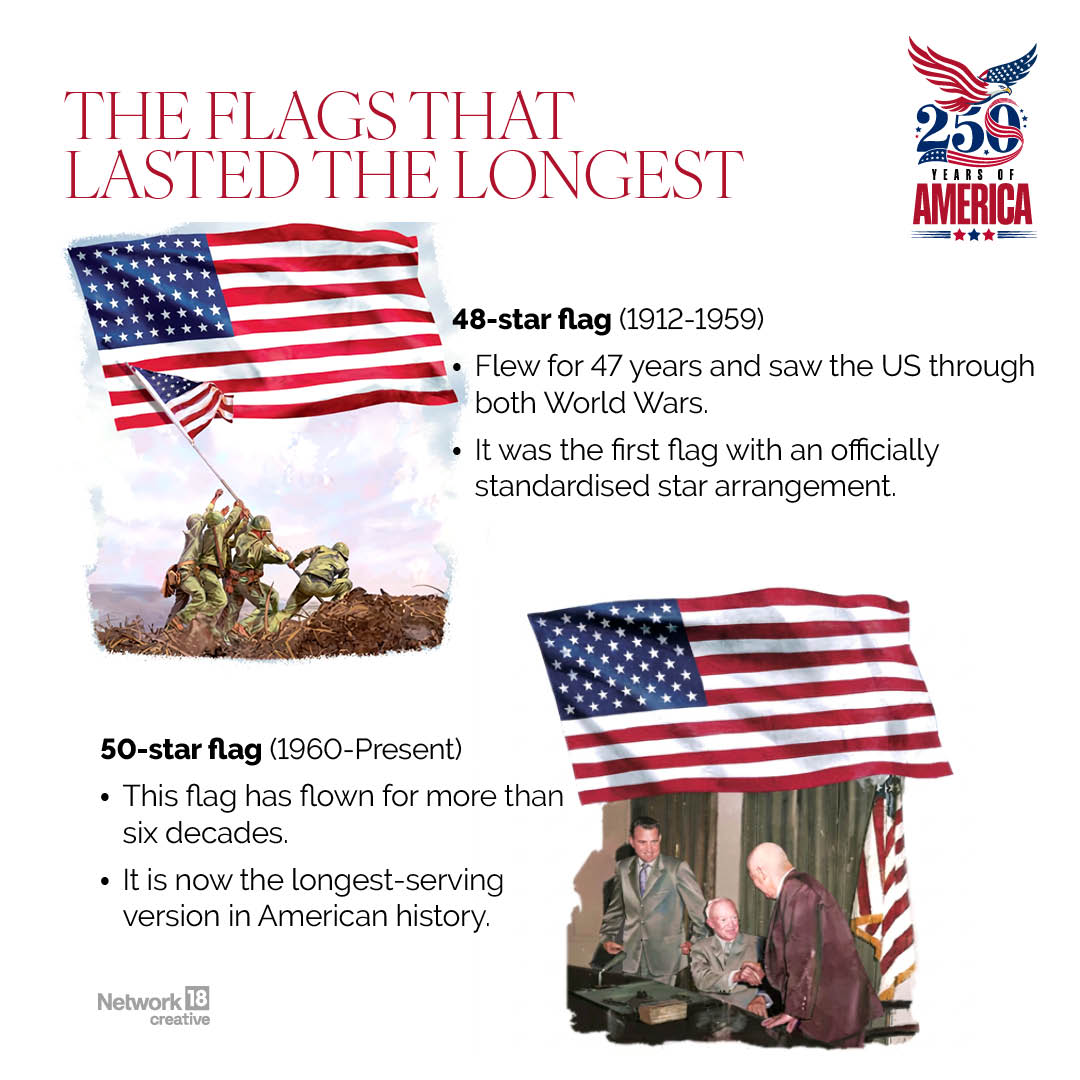The 48-star flag represented the United States from 1912 to 1959, making it one of the longest-serving versions in history. The current 50-star flag officially came into use on July 4, 1960, after Hawaii became the 50th state. It remains the longest-serving American flag to date. The 48-star flag represented the United States from 1912 to 1959, making it one of the longest-serving versions in history. The current 50-star flag officially came into use on July 4, 1960, after Hawaii became the 50th state. It remains the longest-serving American flag to date.