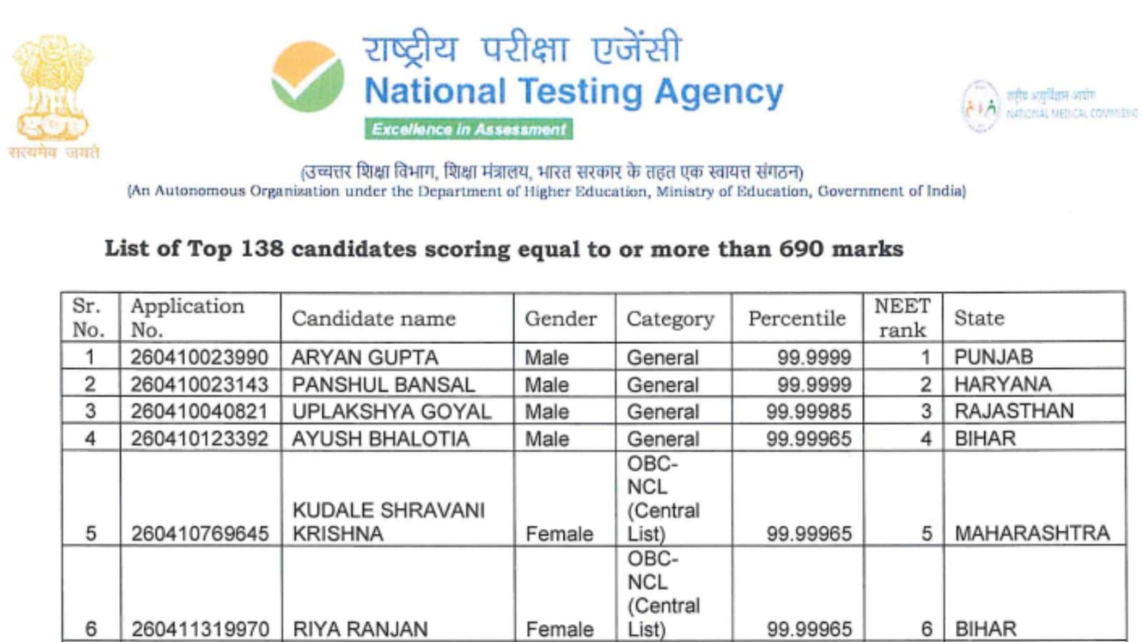 NEET UG RE 2026 Results Out: UR/EWS Cutoff Sees Sharp Rise; 138 Candidates Score Above 690