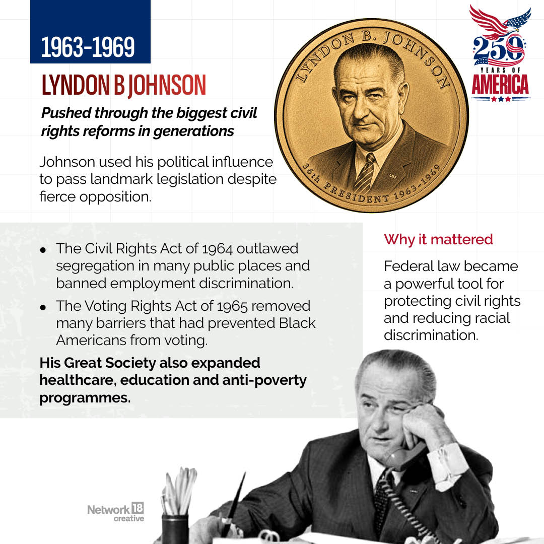 Lyndon B. Johnson (1963-1969)Lyndon B. Johnson oversaw landmark civil rights legislation, including the Civil Rights Act and the Voting Rights Act, while launching ambitious social welfare programmes through his Great Society agenda. Lyndon B. Johnson (1963-1969)Lyndon B. Johnson oversaw landmark civil rights legislation, including the Civil Rights Act and the Voting Rights Act, while launching ambitious social welfare programmes through his Great Society agenda.
