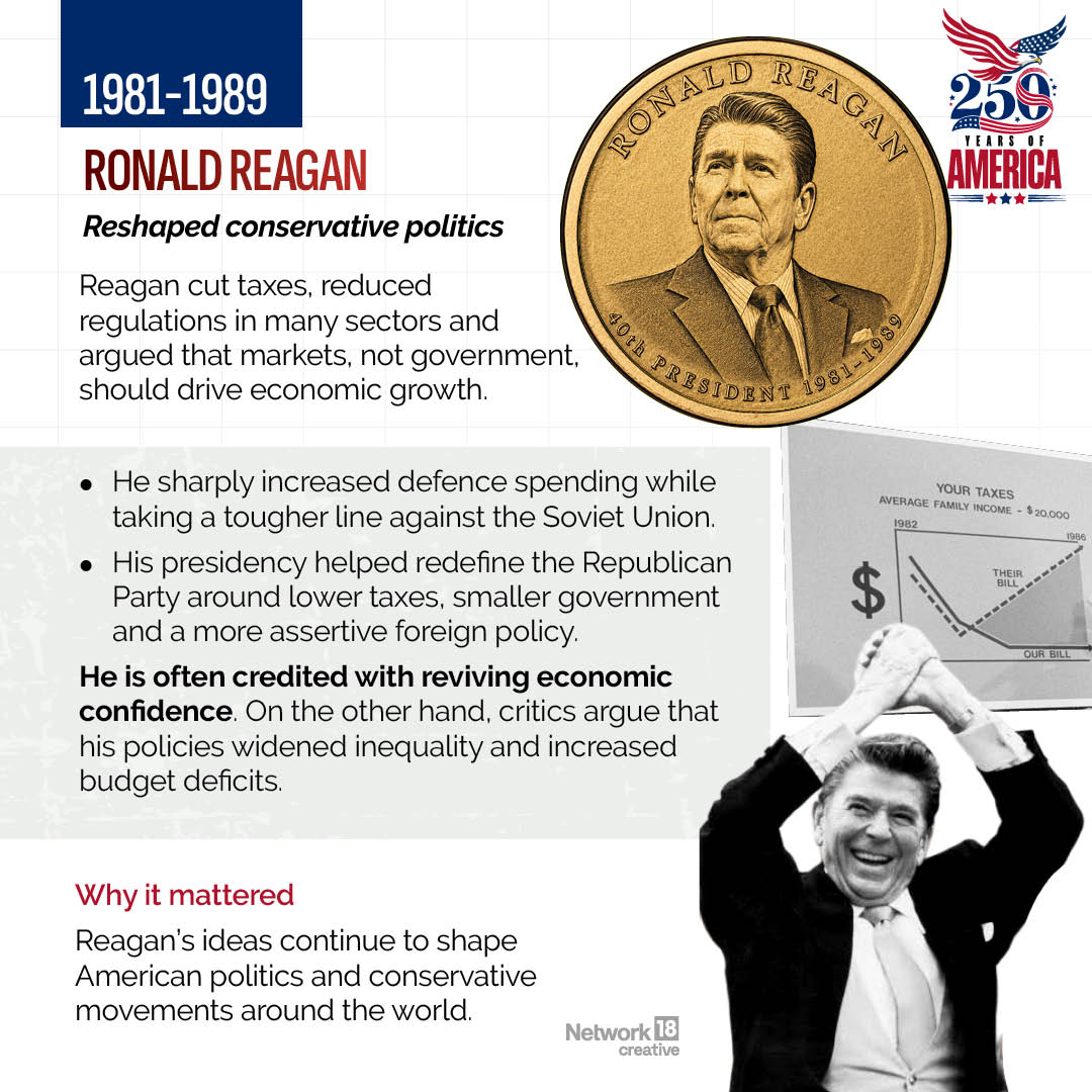 Ronald Reagan (1981-1989)Ronald Reagan's tax cuts, economic policies, and conservative vision reshaped American politics, influencing the country's direction for decades after his presidency. Ronald Reagan (1981-1989)Ronald Reagan's tax cuts, economic policies, and conservative vision reshaped American politics, influencing the country's direction for decades after his presidency.