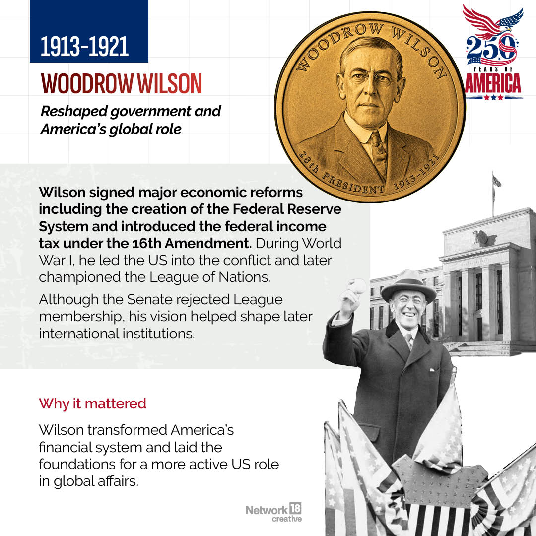 Woodrow Wilson (1913-1921)Woodrow Wilson reshaped the federal government with major economic reforms and guided the United States through the First World War, leaving a lasting impact on both domestic and foreign policy. Woodrow Wilson (1913-1921)Woodrow Wilson reshaped the federal government with major economic reforms and guided the United States through the First World War, leaving a lasting impact on both domestic and foreign policy.