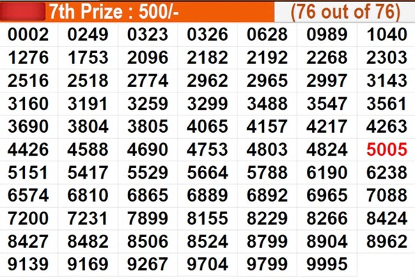  Karunya Plus KN-633 Winning Numbers For July 23, 2026 – Full List
