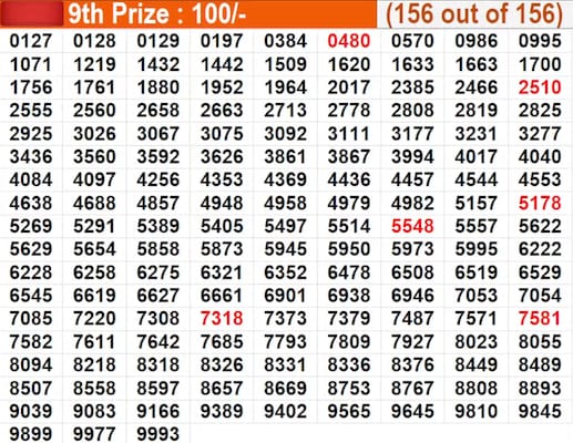  Karunya Plus KN-633 Winning Numbers For July 23, 2026 – Full List