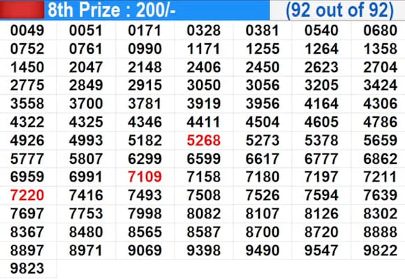 Suvarna Keralam SK-62 Winning Numbers For July 24, 2026 – Full List Suvarna Keralam SK-62 Winning Numbers For July 24, 2026 – Full List