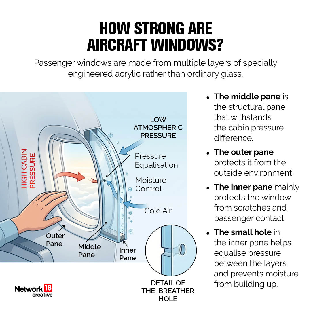 Aircraft windows are built with multiple layers of reinforced material and are tested to withstand extreme pressure differences, impacts and temperature changes. Window failures are exceptionally uncommon.