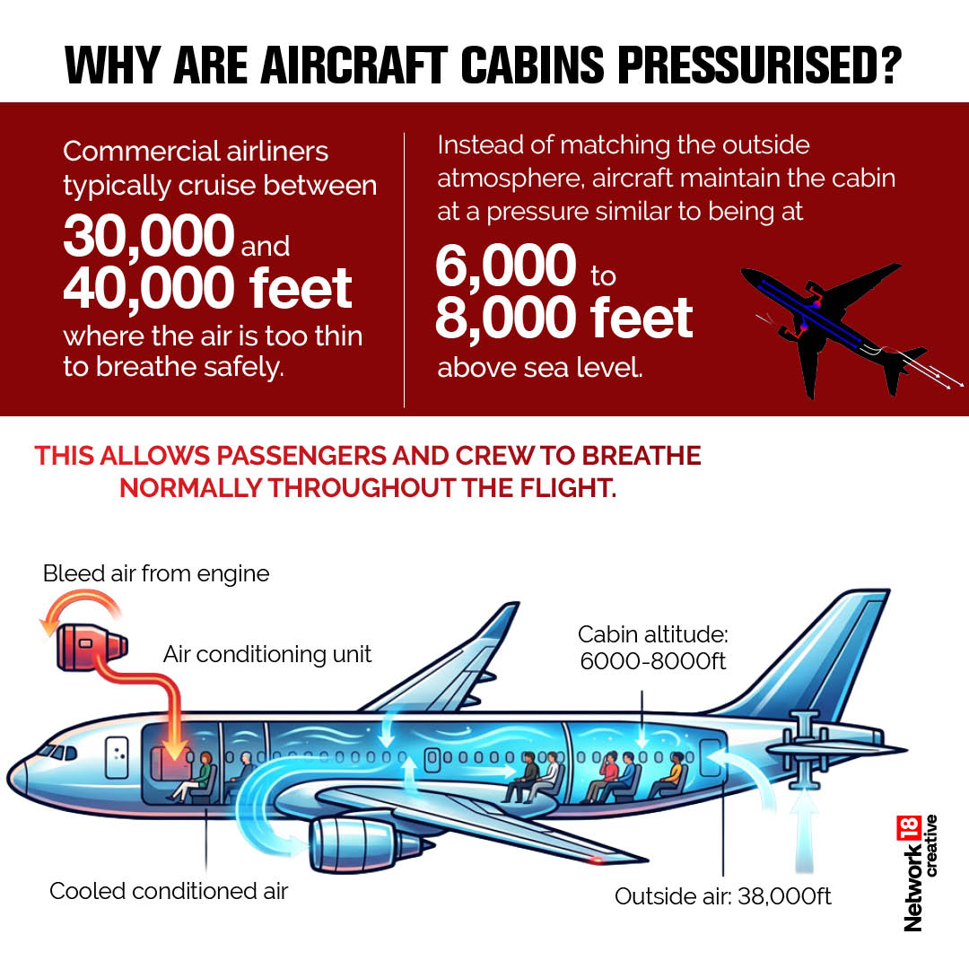 Commercial jets fly at altitudes where the air is too thin to breathe comfortably. Cabin pressurisation keeps oxygen levels at a safe and comfortable level, allowing passengers to travel without needing supplemental oxygen during normal flights.