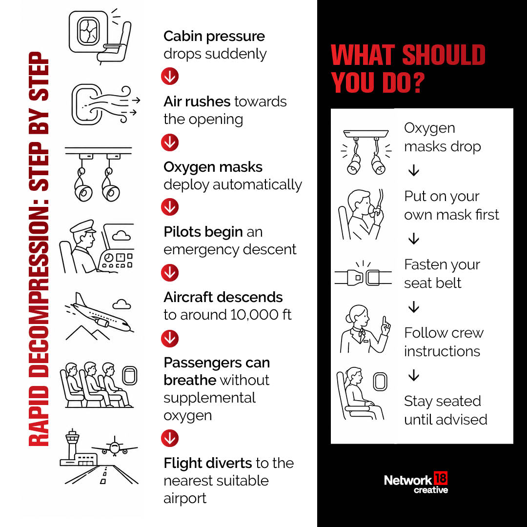  If cabin pressure drops, stay calm. Put on your oxygen mask immediately. Secure children or anyone needing assistance. Remain seated with your seat belt fastened. Follow the cabin crew's instructions.