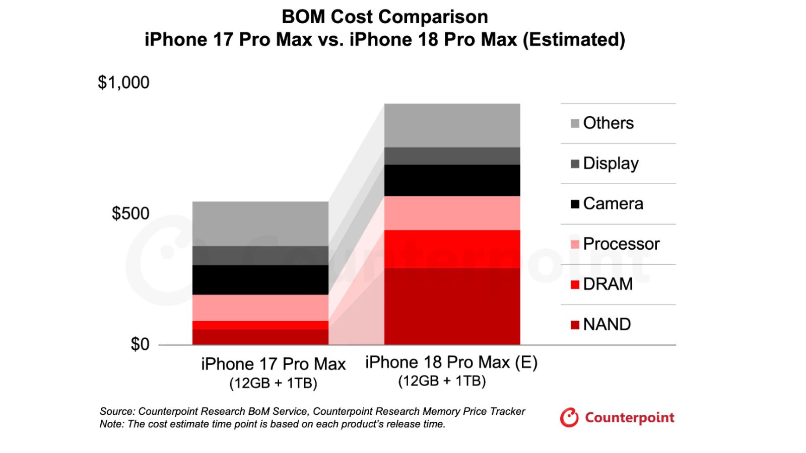 Iphones Compared Chart iPhone 18 Pro Max Price in India could start at Rs 1.78 Lakh: This ...
