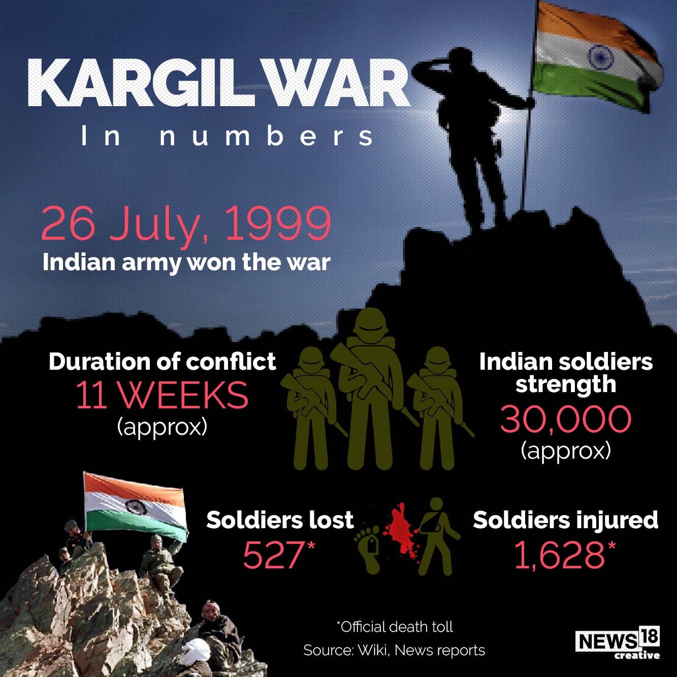 Kargil Vijay Diwas 2026: From Battlefield To Atmanirbhar | News18