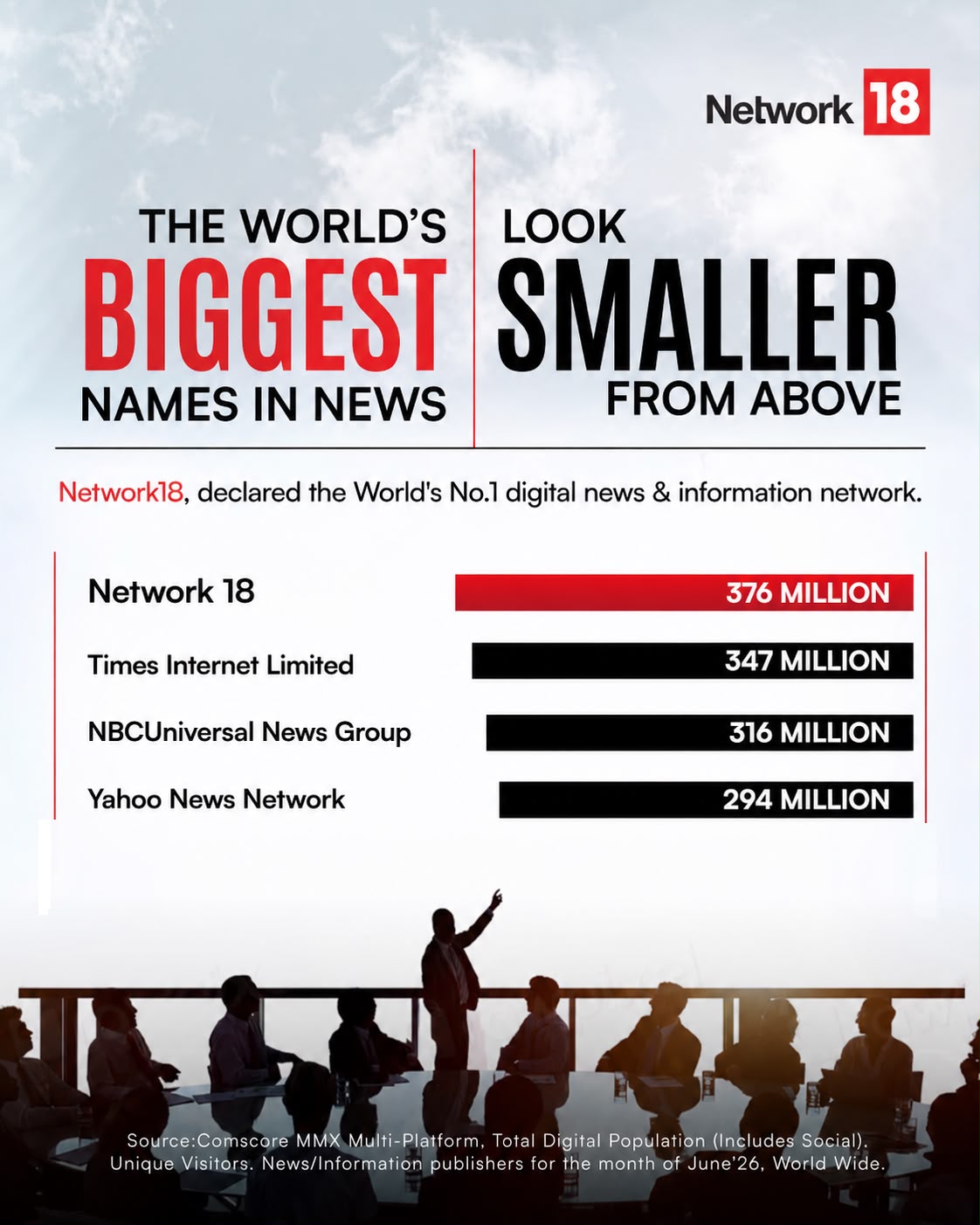 Network18 Becomes World's No.1 Digital News And Information Network With 376 Million Unique Visitors