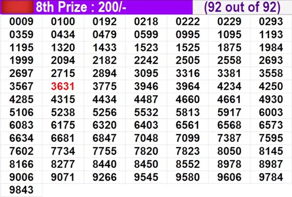  Karunya KR-763 Winning Numbers For August 1, 2026 – Full List
