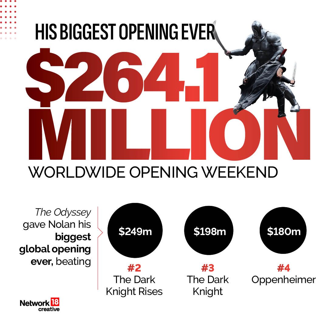 The Odyssey Box Office: Nolan’s Epic Sets Records In India And Worldwide